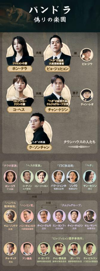 パンドラ 偽りの楽園　相関図